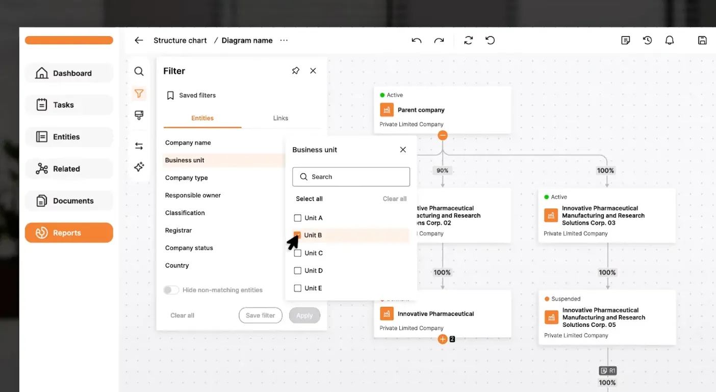 Animated org chart UI frame: a filter panel open on Business unit with Unit B being ticked, next to company cards linked by ownership percentages, in orange accents