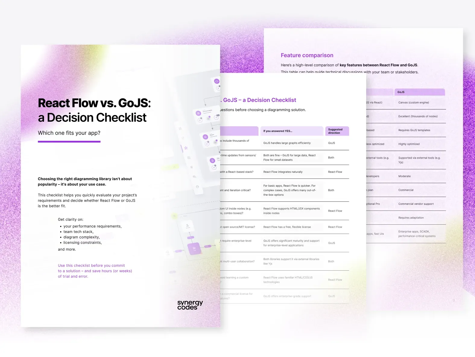 The checklist cover "React Flow vs. GoJS: a Decision Checklist" in front of the question table and feature comparison pages, with soft purple and lime grain gradients
