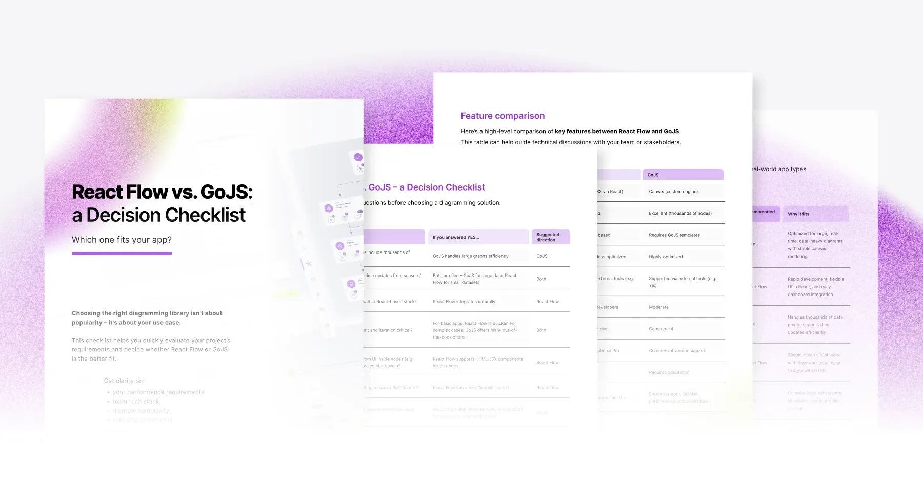 Three checklist pages fanned out on a purple grain background: the cover "React Flow vs. GoJS: a Decision Checklist", the decision table and the feature comparison table