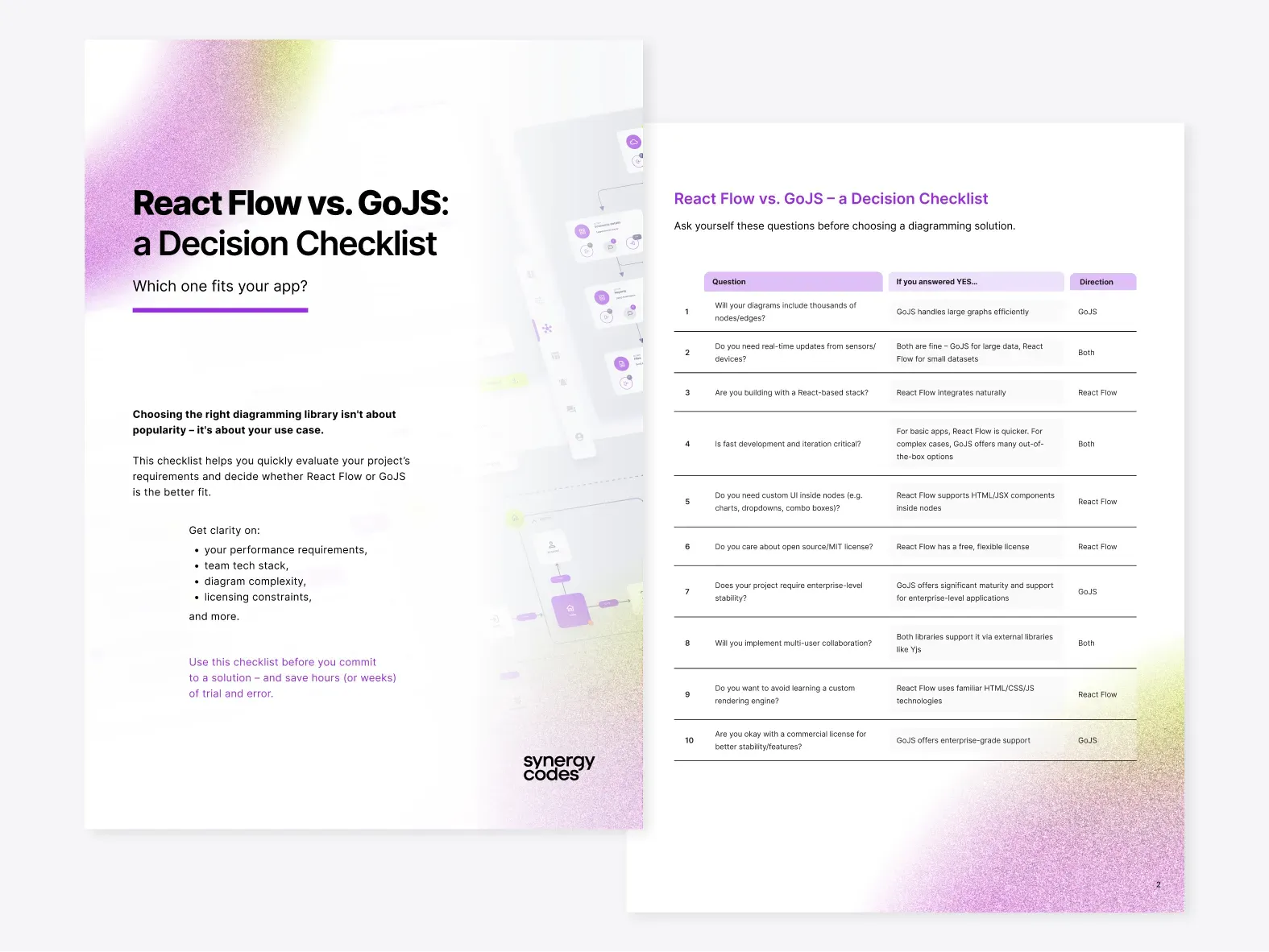 Two checklist pages side by side: the cover with its short intro and bullet list, and a ten-row table of questions with answers and a suggested direction, React Flow, GoJS or Both
